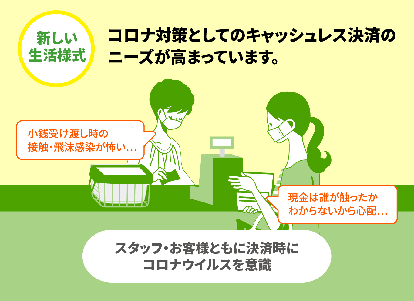 新しい⽣活様式コロナ対策としてのキャッシュレス決済のニーズが⾼まっています。⼩銭受け渡し時の接触・⾶沫感染が怖い…現⾦は誰が触ったかわからないから⼼配…スタッフ・お客様ともに決済時にコロナウイルスを意識